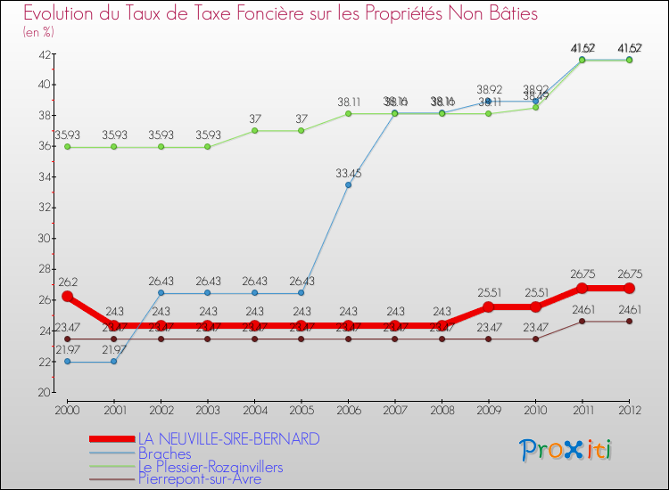 Evolution du taux de la taxe foncière sur les immeubles et terrains non batis pour LA NEUVILLE-SIRE-BERNARD et les communes proches de 2000 à 2012 Comparaison des taux de la taxe foncière sur les immeubles et terrains non batis pour LA NEUVILLE-SIRE-BERNARD et les communes voisines de 2000 à 2012