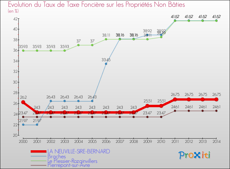 Evolution du taux de la taxe foncière sur les immeubles et terrains non batis pour LA NEUVILLE-SIRE-BERNARD et les communes proches de 2000 à 2014 Comparaison des taux de la taxe foncière sur les immeubles et terrains non batis pour LA NEUVILLE-SIRE-BERNARD et les communes voisines de 2000 à 2014