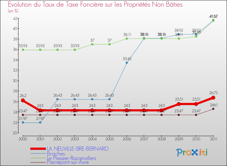Evolution du taux de la taxe foncière sur les immeubles et terrains non batis pour LA NEUVILLE-SIRE-BERNARD et les communes proches Comparaison des taux de la taxe foncière sur les immeubles et terrains non batis pour LA NEUVILLE-SIRE-BERNARD et les communes voisines