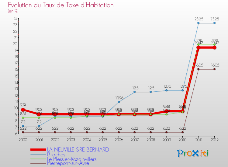 Evolution du taux de la taxe d'habitation pour LA NEUVILLE-SIRE-BERNARD et les communes proches Comparaison des taux de la taxe d'habitation pour LA NEUVILLE-SIRE-BERNARD et les communes voisines