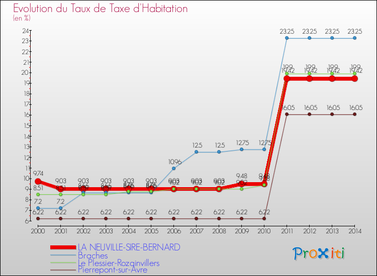 Evolution du taux de la taxe d'habitation pour LA NEUVILLE-SIRE-BERNARD et les communes proches de 2000 à 2014 Comparaison des taux de la taxe d'habitation pour LA NEUVILLE-SIRE-BERNARD et les communes voisines de 2000 à 2014