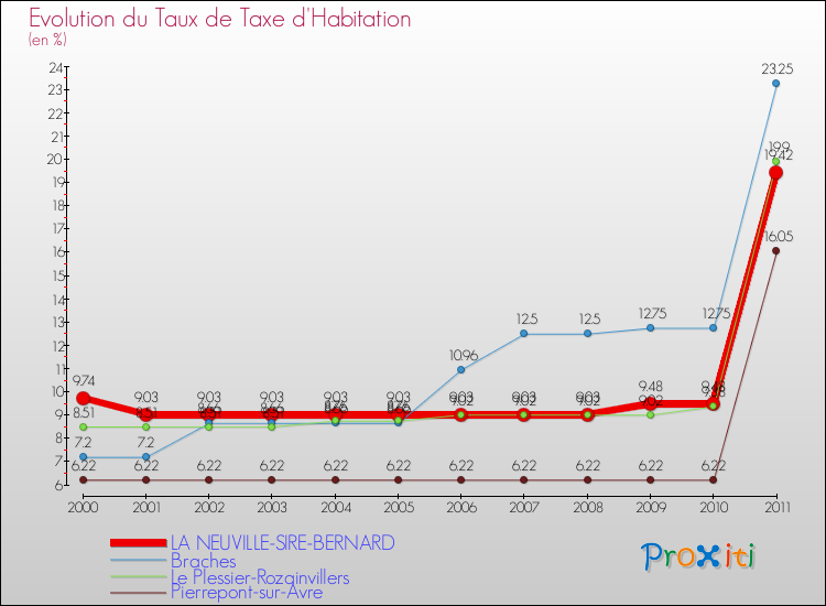 Evolution du taux de la taxe d'habitation pour LA NEUVILLE-SIRE-BERNARD et les communes proches Comparaison des taux de la taxe d'habitation pour LA NEUVILLE-SIRE-BERNARD et les communes voisines
