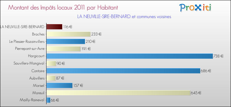 Montant des impôts locaux par Habitant pour LA NEUVILLE-SIRE-BERNARD et les communes proches Comparaison des impôts locaux par habitant pour LA NEUVILLE-SIRE-BERNARD et les communes voisines