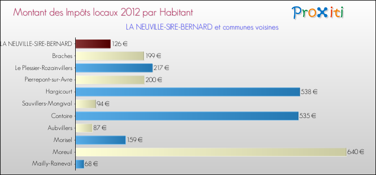 Montant des impôts locaux par Habitant pour LA NEUVILLE-SIRE-BERNARD et les communes proches Comparaison des impôts locaux par habitant pour LA NEUVILLE-SIRE-BERNARD et les communes voisines