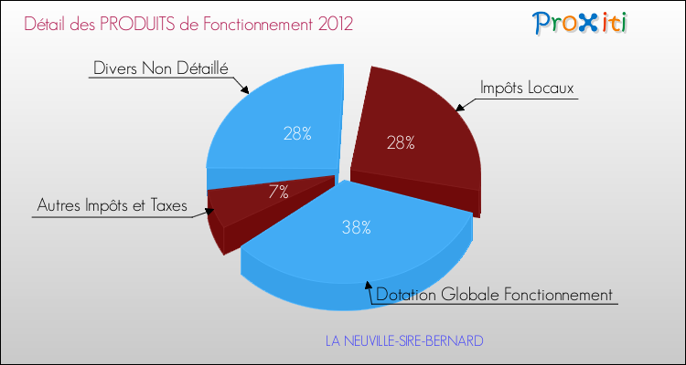 Décomposition du Budget de Fonctionnement 2012 de la commune de LA NEUVILLE-SIRE-BERNARD Budget de Fonctionnement 2012 pour la commune de LA NEUVILLE-SIRE-BERNARD