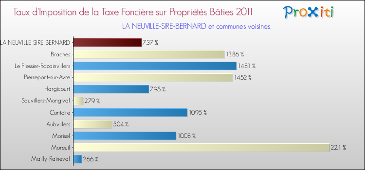 Taux d'imposition de la taxe foncière sur le bati 2011 pour LA NEUVILLE-SIRE-BERNARD et les communes proches Comparaison des taux d'imposition de la taxe foncière sur le bati 2011 pour LA NEUVILLE-SIRE-BERNARD et les communes voisines