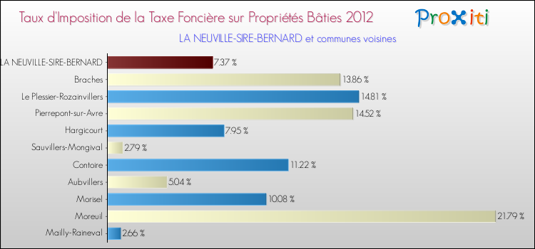 Taux d'imposition de la taxe foncière sur le bati 2012 pour LA NEUVILLE-SIRE-BERNARD et les communes proches Comparaison des taux d'imposition de la taxe foncière sur le bati 2012 pour LA NEUVILLE-SIRE-BERNARD et les communes voisines