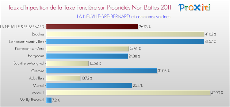 Taux d'imposition de la taxe foncière sur les immeubles et terrains non batis 2011 pour LA NEUVILLE-SIRE-BERNARD et les communes proches Comparaison des taux d'imposition de la taxe foncière sur les immeubles et terrains non batis 2011 pour LA NEUVILLE-SIRE-BERNARD et les communes voisines