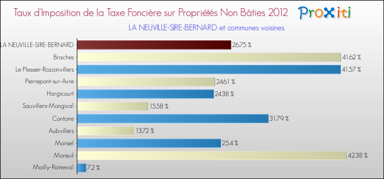 Taux d'imposition de la taxe foncière sur les immeubles et terrains non batis 2012 pour LA NEUVILLE-SIRE-BERNARD et les communes proches Comparaison des taux d'imposition de la taxe foncière sur les immeubles et terrains non batis 2012 pour LA NEUVILLE-SIRE-BERNARD et les communes voisines