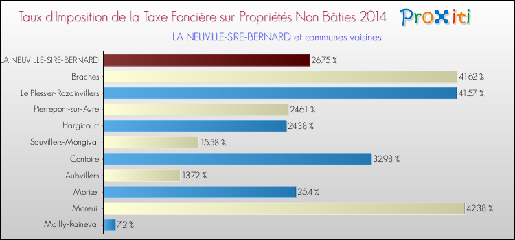 Taux d'imposition de la taxe foncière sur les immeubles et terrains non batis 2014 pour LA NEUVILLE-SIRE-BERNARD et les communes proches Comparaison des taux d'imposition de la taxe foncière sur les immeubles et terrains non batis 2014 pour LA NEUVILLE-SIRE-BERNARD et les communes voisines