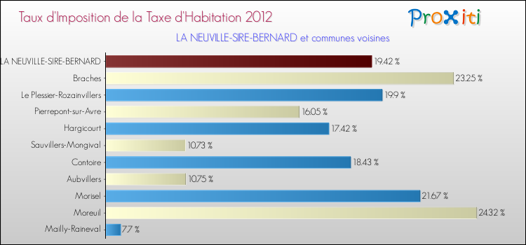 Taux d'imposition de la taxe d'habitation 2012 pour LA NEUVILLE-SIRE-BERNARD et les communes proches Comparaison des taux d'imposition de la taxe d'habitation 2012 pour LA NEUVILLE-SIRE-BERNARD et les communes voisines