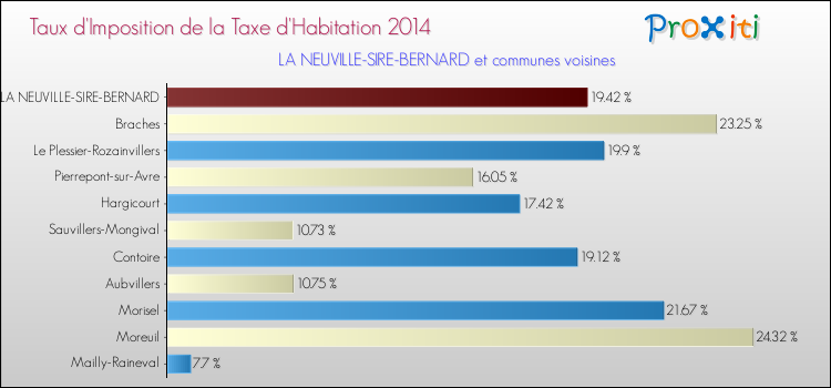Taux d'imposition de la taxe d'habitation 2014 pour LA NEUVILLE-SIRE-BERNARD et les communes proches Comparaison des taux d'imposition de la taxe d'habitation 2014 pour LA NEUVILLE-SIRE-BERNARD et les communes voisines