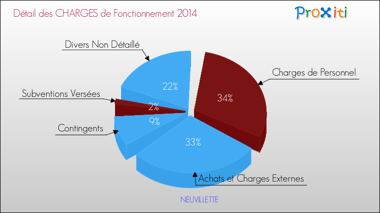 Décomposition des Charges de Fonctionnement 2014 de la commune de NEUVILLETTE Charges de Fonctionnement 2014 pour la commune de NEUVILLETTE