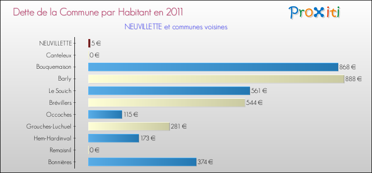 Dette par habitant de la commune en 2011 pour NEUVILLETTE et les communes proches Comparaison de la dette par habitant de la commune en 2011 pour NEUVILLETTE et les communes voisines