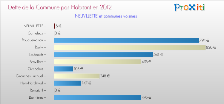 Dette par habitant de la commune en 2012 pour NEUVILLETTE et les communes proches Comparaison de la dette par habitant de la commune en 2012 pour NEUVILLETTE et les communes voisines