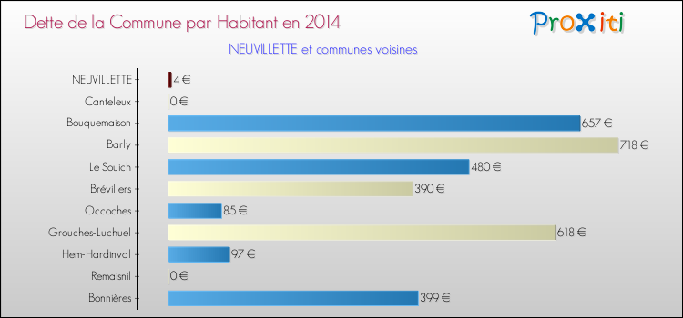 Dette par habitant de la commune en 2014 pour NEUVILLETTE et les communes proches Comparaison de la dette par habitant de la commune en 2014 pour NEUVILLETTE et les communes voisines