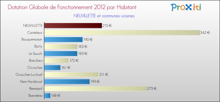 Montant des dotations globales de fonctionnement DGF par Habitant pour NEUVILLETTE et les communes proches Comparaison des des dotations globales de fonctionnement DGF par habitant pour NEUVILLETTE et les communes voisines