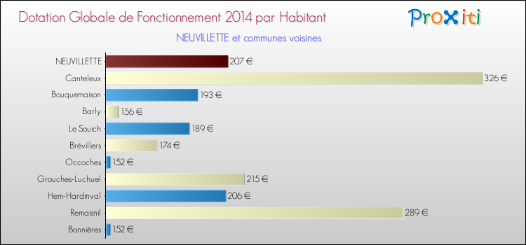 Montant des dotations globales de fonctionnement DGF par Habitant pour NEUVILLETTE et les communes proches en 2014. Comparaison des des dotations globales de fonctionnement DGF par habitant pour NEUVILLETTE et les communes voisines en 2014.