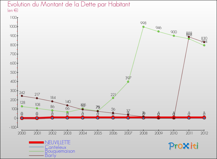Evolution de la dette par habitant pour la commune de NEUVILLETTE et les communes proches de 2000 à 2012 Comparaison de la dette par habitant pour NEUVILLETTE et les communes voisines de 2000 à 2012