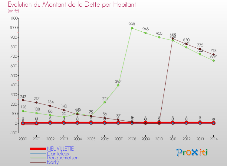 Evolution de la dette par habitant pour la commune de NEUVILLETTE et les communes proches de 2000 à 2014 Comparaison de la dette par habitant pour NEUVILLETTE et les communes voisines de 2000 à 2014