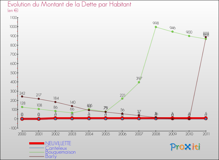 Evolution de la dette par habitant pour la commune de NEUVILLETTE et les communes proches Comparaison de la dette par habitant pour NEUVILLETTE et les communes voisines