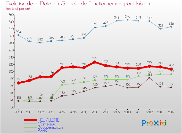 Evolution et montant de la dotation globale de fonctionnement par Habitant pour NEUVILLETTE et les communes proches de 2000 à 2014. Comparaison des dotations globales de fonctionnement par habitant pour NEUVILLETTE et les communes voisines de 2000 à 2014.