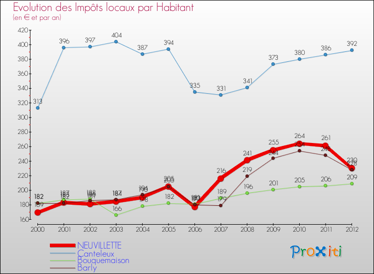 Evolution et montant des impôts locaux par Habitant pour NEUVILLETTE et les communes proches Comparaison des impôts locaux par habitant pour NEUVILLETTE et les communes voisines
