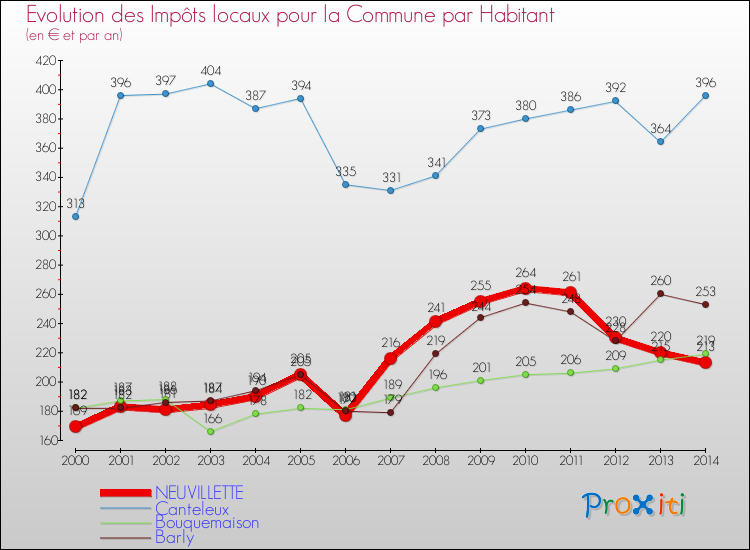 Evolution et montant des impôts locaux par Habitant pour NEUVILLETTE et les communes proches de 2000 à 2014 Comparaison des impôts locaux par habitant pour NEUVILLETTE et les communes voisines de 2000 à 2014