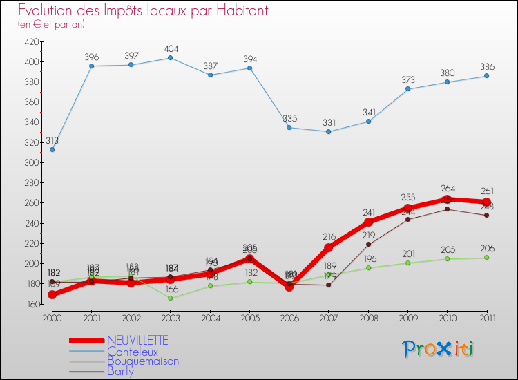 Evolution et montant des impôts locaux par Habitant pour NEUVILLETTE et les communes proches Comparaison des impôts locaux par habitant pour NEUVILLETTE et les communes voisines