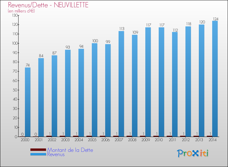 Evolution comparée de la dette et des revenus pour la commune de NEUVILLETTE de 2000 à 2014 Comparaison de la dette et des revenus pour NEUVILLETTE de 2000 à 2014