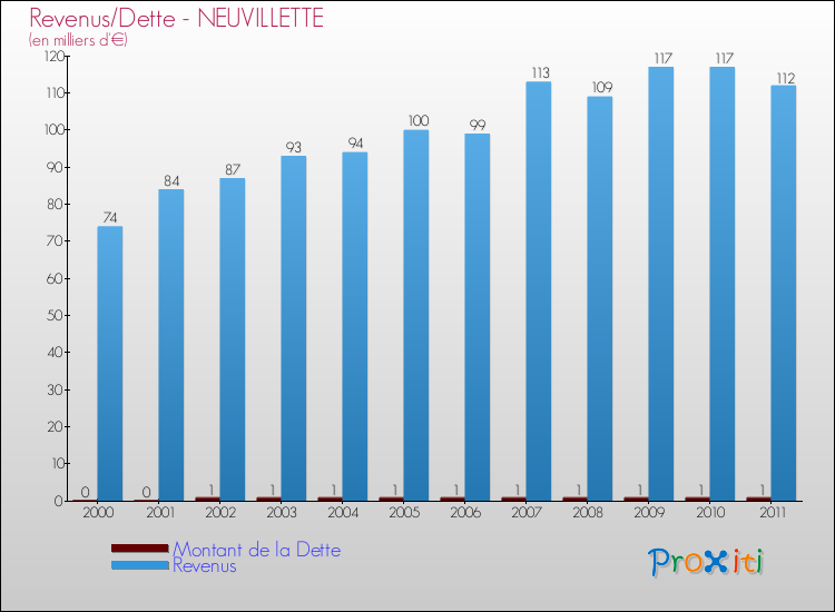 Evolution comparée de la dette et des revenus pour la commune de NEUVILLETTE de 2000 à 2011 Comparaison de la dette et des revenus pour NEUVILLETTE de 2000 à 2011