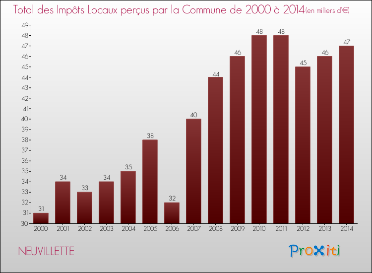 Evolution des Impôts Locaux pour la commune de NEUVILLETTE de 2000 à 2014 Evolution des Impôts Locaux pour NEUVILLETTE de 2000 à 2014