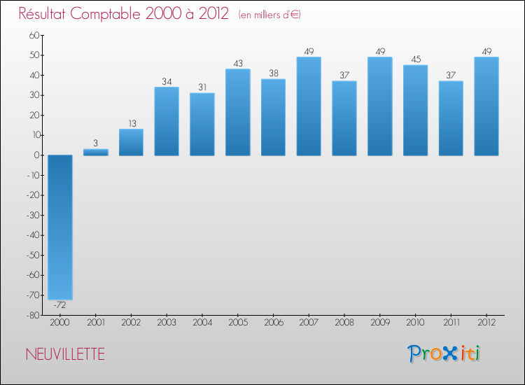 Evolution du résultat comptable pour la commune de NEUVILLETTE de 2000 à 2012 Evolution du résultat comptable pour NEUVILLETTE de 2000 à 2012