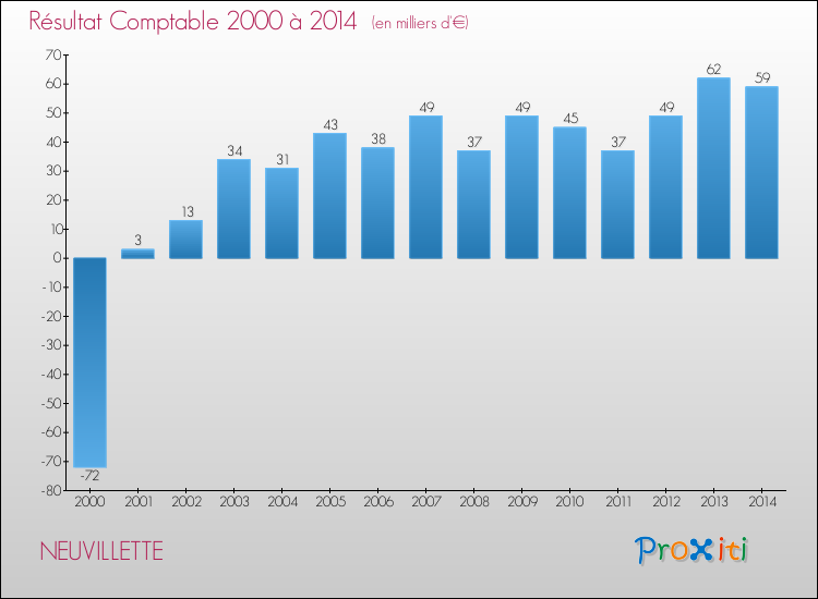 Evolution du résultat comptable pour la commune de NEUVILLETTE de 2000 à 2014 Evolution du résultat comptable pour NEUVILLETTE de 2000 à 2014