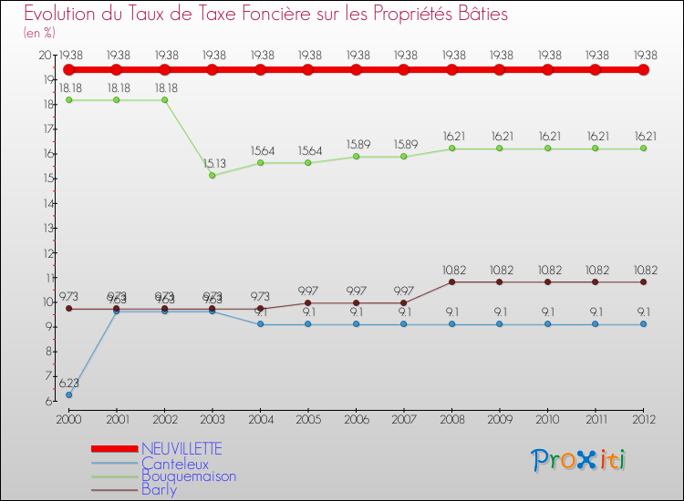Evolution du taux de la taxe foncière sur le bati pour NEUVILLETTE et les communes proches de 2000 à 2012 Comparaison des taux de taxe foncière sur le bati pour NEUVILLETTE et les communes voisines de 2000 à 2012