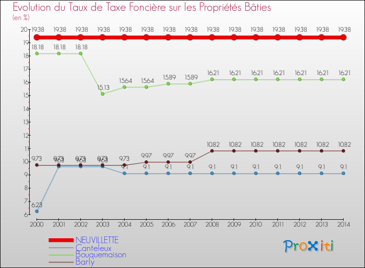 Evolution du taux de la taxe foncière sur le bati pour NEUVILLETTE et les communes proches de 2000 à 2014 Comparaison des taux de taxe foncière sur le bati pour NEUVILLETTE et les communes voisines de 2000 à 2014