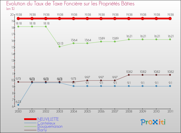 Evolution du taux de la taxe foncière sur le bati pour NEUVILLETTE et les communes proches Comparaison des taux de taxe foncière sur le bati pour NEUVILLETTE et les communes voisines
