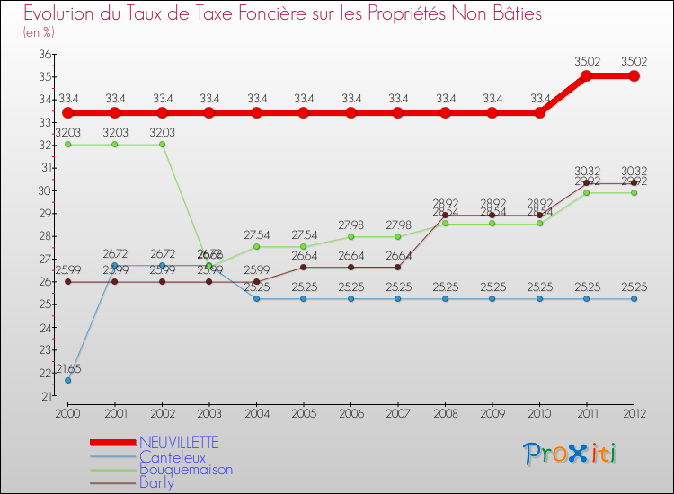Evolution du taux de la taxe foncière sur les immeubles et terrains non batis pour NEUVILLETTE et les communes proches de 2000 à 2012 Comparaison des taux de la taxe foncière sur les immeubles et terrains non batis pour NEUVILLETTE et les communes voisines de 2000 à 2012