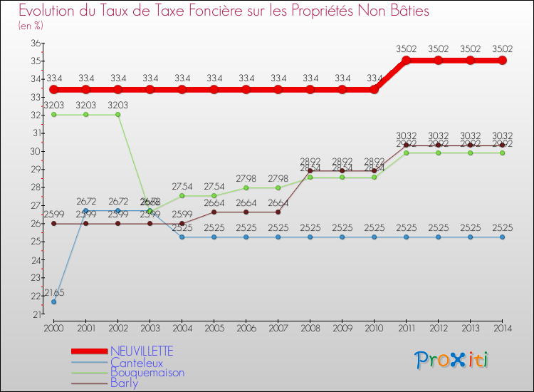 Evolution du taux de la taxe foncière sur les immeubles et terrains non batis pour NEUVILLETTE et les communes proches de 2000 à 2014 Comparaison des taux de la taxe foncière sur les immeubles et terrains non batis pour NEUVILLETTE et les communes voisines de 2000 à 2014