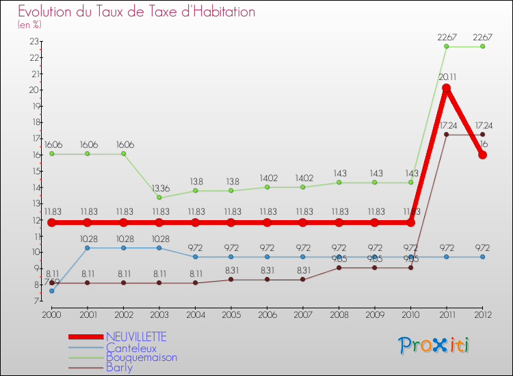 Evolution du taux de la taxe d'habitation pour NEUVILLETTE et les communes proches Comparaison des taux de la taxe d'habitation pour NEUVILLETTE et les communes voisines