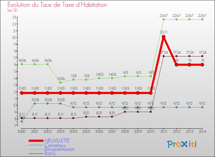 Evolution du taux de la taxe d'habitation pour NEUVILLETTE et les communes proches de 2000 à 2014 Comparaison des taux de la taxe d'habitation pour NEUVILLETTE et les communes voisines de 2000 à 2014
