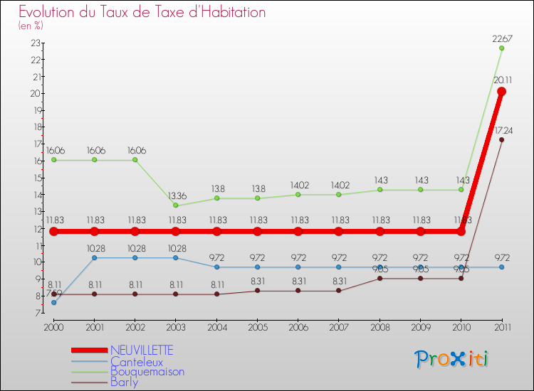 Evolution du taux de la taxe d'habitation pour NEUVILLETTE et les communes proches Comparaison des taux de la taxe d'habitation pour NEUVILLETTE et les communes voisines