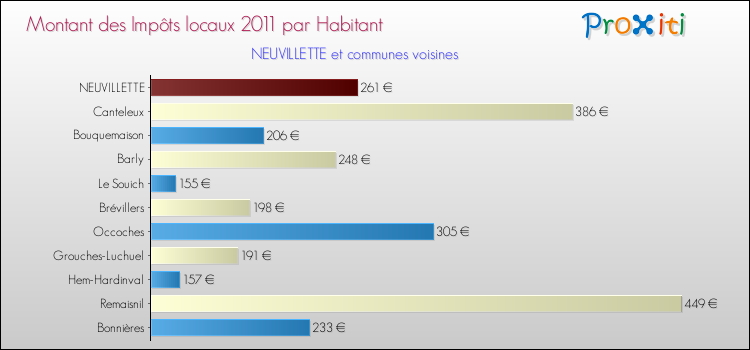 Montant des impôts locaux par Habitant pour NEUVILLETTE et les communes proches Comparaison des impôts locaux par habitant pour NEUVILLETTE et les communes voisines