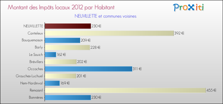 Montant des impôts locaux par Habitant pour NEUVILLETTE et les communes proches Comparaison des impôts locaux par habitant pour NEUVILLETTE et les communes voisines