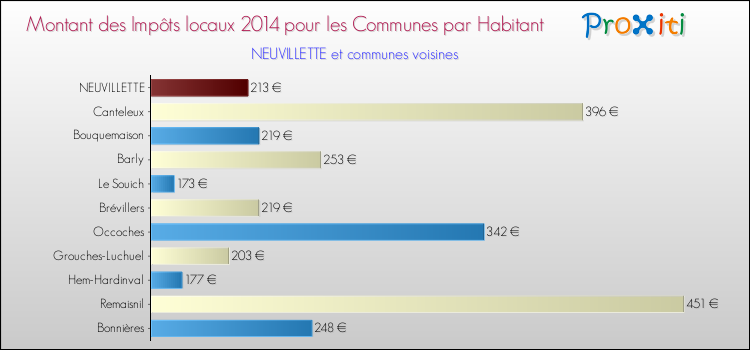 Montant des impôts locaux par Habitant pour NEUVILLETTE et les communes proches en 2014 Comparaison des impôts locaux par habitant pour NEUVILLETTE et les communes voisines en 2014
