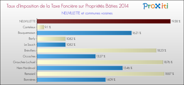 Taux d'imposition de la taxe foncière sur le bati 2014 pour NEUVILLETTE et les communes proches Comparaison des taux d'imposition de la taxe foncière sur le bati 2014 pour NEUVILLETTE et les communes voisines