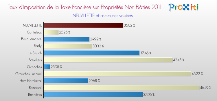 Taux d'imposition de la taxe foncière sur les immeubles et terrains non batis 2011 pour NEUVILLETTE et les communes proches Comparaison des taux d'imposition de la taxe foncière sur les immeubles et terrains non batis 2011 pour NEUVILLETTE et les communes voisines