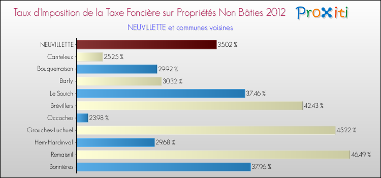 Taux d'imposition de la taxe foncière sur les immeubles et terrains non batis 2012 pour NEUVILLETTE et les communes proches Comparaison des taux d'imposition de la taxe foncière sur les immeubles et terrains non batis 2012 pour NEUVILLETTE et les communes voisines