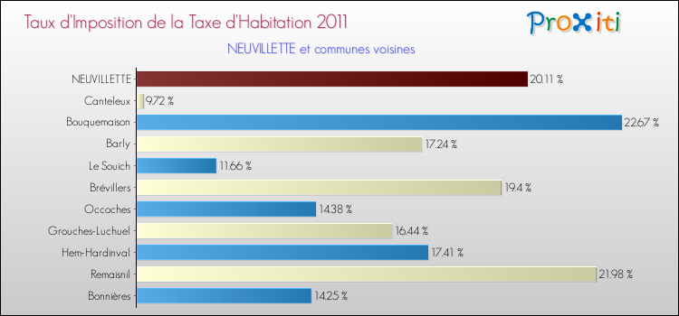 Taux d'imposition de la taxe d'habitation 2011 pour NEUVILLETTE et les communes proches Comparaison des taux d'imposition de la taxe d'habitation 2011 pour NEUVILLETTE et les communes voisines