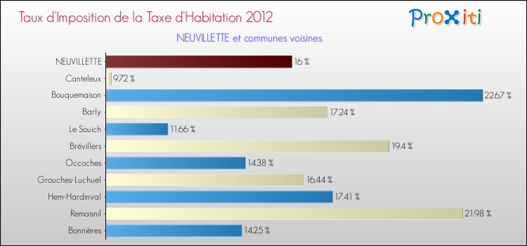Taux d'imposition de la taxe d'habitation 2012 pour NEUVILLETTE et les communes proches Comparaison des taux d'imposition de la taxe d'habitation 2012 pour NEUVILLETTE et les communes voisines